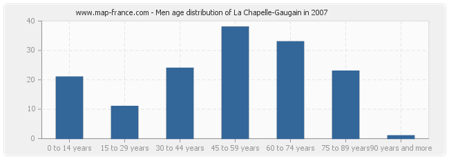 Men age distribution of La Chapelle-Gaugain in 2007